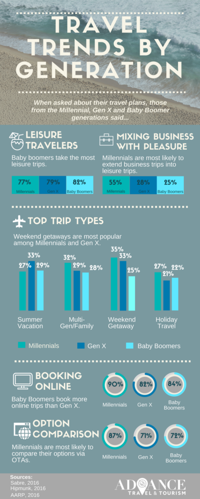 travel trends for the past 5 years