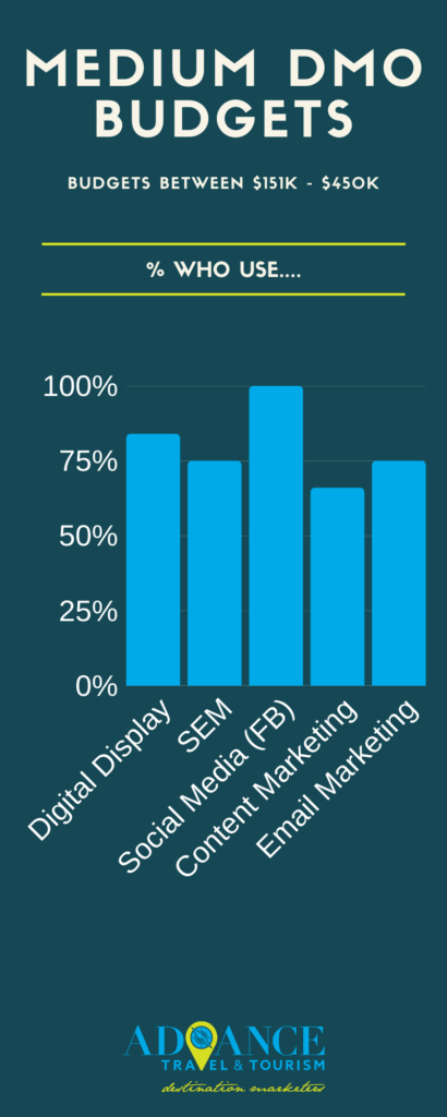 marketing budget in tourism