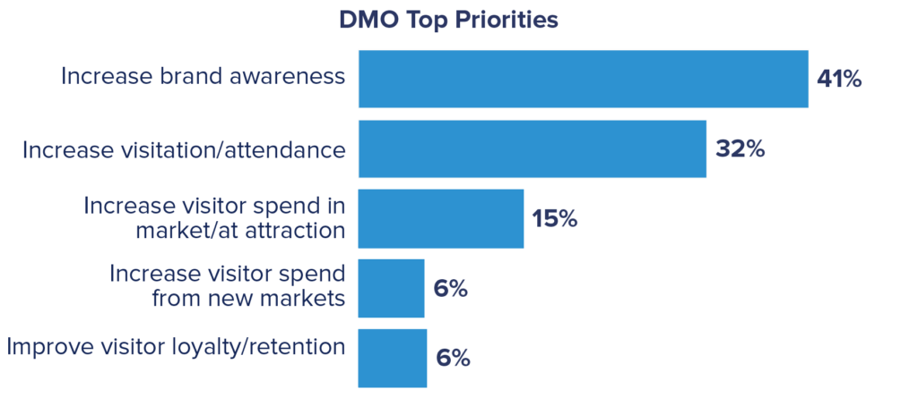 travel survey DMO respondent top priorities