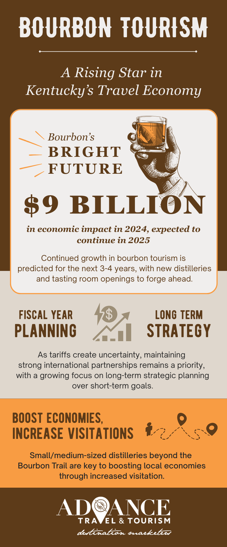 an infographic depicting the rise of bourbon tourism in 2025 by Advance Travel & Tourism